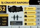 Eylül ayında en az 152 işçi iş cinayetlerinde hayatını kaybetti