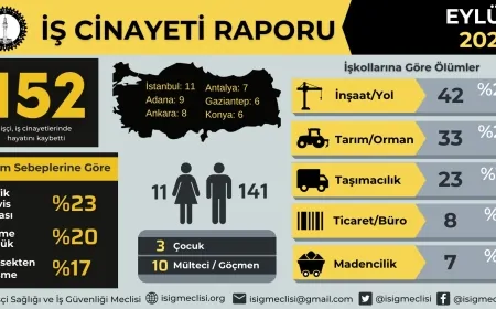 Eylül ayında en az 152 işçi iş cinayetlerinde hayatını kaybetti
