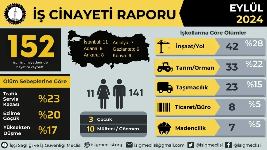 Eylül ayında en az 152 işçi iş cinayetlerinde hayatını kaybetti