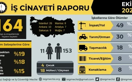 İSİG: Ekim ayında en az 164 işçi çalışırken öldü