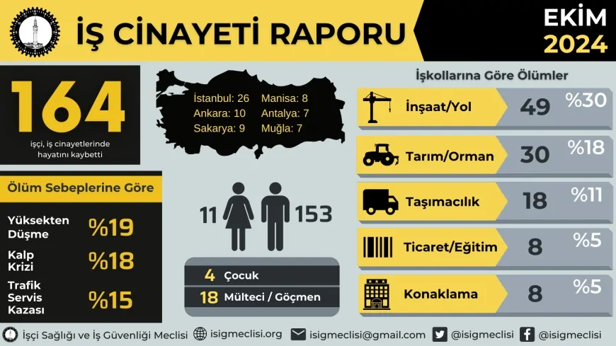 İSİG: Ekim ayında en az 164 işçi çalışırken öldü