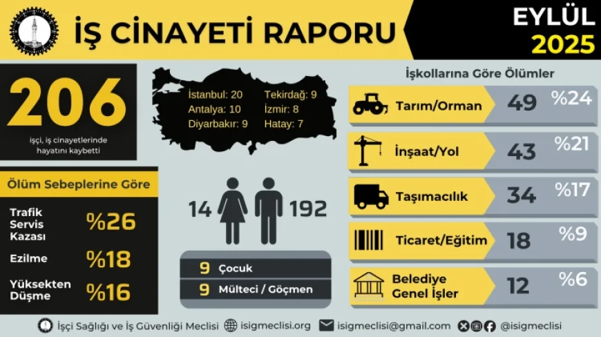 İSİG Meclisi: Eylül ayında en az 206 işçi çalışırken hayatını kaybetti